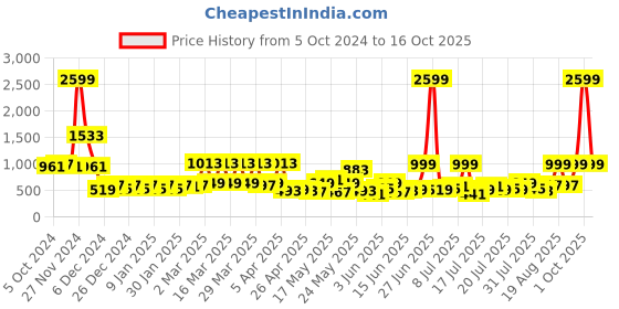 myntra.com Home Ecstasy Grey Polyester Water Resistant Mattress Protector home ecstasy Price History Graph from 5 Oct 2024 to 16 Oct 2025