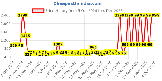myntra.com Home Ecstasy Maroon Polyester Water Resistant Mattress Protector home ecstasy Price History Graph from 5 Oct 2024 to 4 Dec 2025