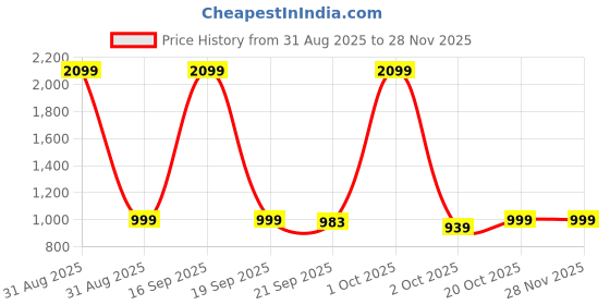 myntra.com Home Ecstasy Mustard & Off White Floral 140 TC Queen Bedsheet with 2 Pillow Covers home ecstasy Price History Graph from 31 Aug 2025 to 27 Nov 2025