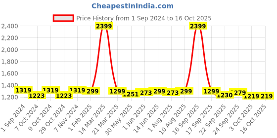 myntra.com Home Ecstasy Mustard & White Ethnic Motifs 140 TC King Bedsheet with 2 Pillow Covers home ecstasy Price History Graph from 1 Sep 2024 to 16 Oct 2025