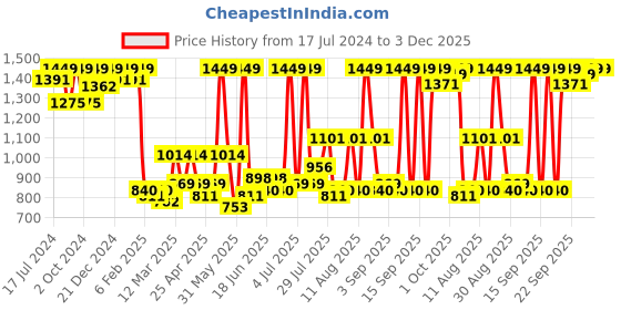 myntra.com Home Ecstasy Mustard Solid Cotton 180 TC King Fitted Bedsheet With 2 Pillow Covers home ecstasy Price History Graph from 17 Jul 2024 to 2 Dec 2025
