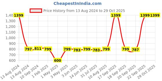 myntra.com Home Ecstasy Mustard Yellow & Brown Pure Cotton 140 TC Fitted Single Bedsheet Set home ecstasy Price History Graph from 13 Aug 2024 to 29 Oct 2025