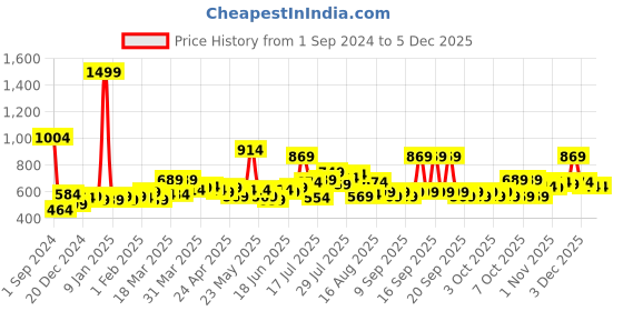 myntra.com Home Ecstasy Off-White & Green Floral Printed 140 TC Cotton Double Bedsheet With 2 Pillow Covers home ecstasy Price History Graph from 1 Sep 2024 to 4 Dec 2025