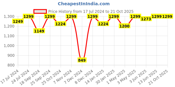 myntra.com Home Ecstasy Peach & White 140 TC Cotton Fitted King Bedsheet with 2 Pillow Covers home ecstasy Price History Graph from 17 Jul 2024 to 19 Oct 2025
