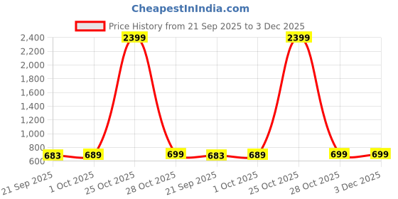 myntra.com Home Ecstasy Pink & Grey Printed Microfiber 140 TC King Bedsheet Set 1.98 m x 1.83 m home ecstasy Price History Graph from 21 Sep 2025 to 2 Dec 2025