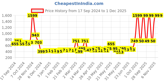 myntra.com Home Ecstasy Polyester Water Resistant Mattress Protector home ecstasy Price History Graph from 17 Sep 2024 to 1 Dec 2025