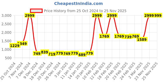 myntra.com Home Ecstasy Purple & White Ethnic Motifs Summer 210 GSM Double Bed Dohar home ecstasy Price History Graph from 25 Oct 2024 to 23 Nov 2025