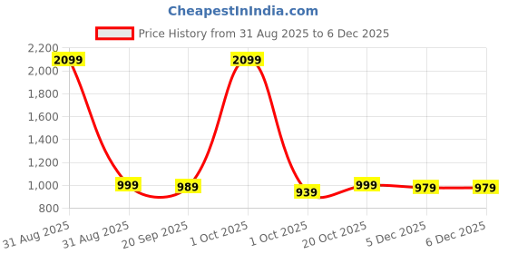 myntra.com Home Ecstasy Purple & White Floral 140 TC Queen Bedsheet with 2 Pillow Covers home ecstasy Price History Graph from 31 Aug 2025 to 5 Dec 2025