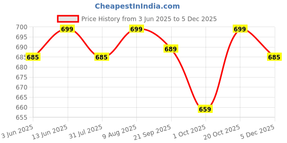 myntra.com Home Ecstasy Purple Floral Printed Pure Cotton 140 TC Single Bedsheet Set 1.50 m x 2.20 m home ecstasy Price History Graph from 3 Jun 2025 to 5 Dec 2025