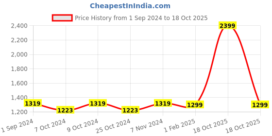 myntra.com Home Ecstasy Red & Navy Blue Printed 140 TC King Cotton Bedsheet with 2 Pillow Covers home ecstasy Price History Graph from 1 Sep 2024 to 18 Oct 2025