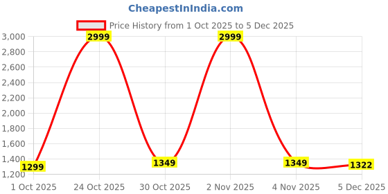 myntra.com Home Ecstasy Red & Off White Floral Summer 210 GSM Dohar home ecstasy Price History Graph from 1 Oct 2025 to 5 Dec 2025