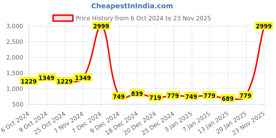 myntra.com Home Ecstasy Red & Orange Ethnic Motifs Summer 210 GSM Double Bed Dohar home ecstasy Price History Graph from 6 Oct 2024 to 23 Nov 2025