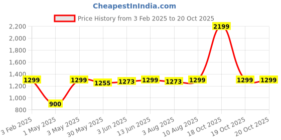 myntra.com Home Ecstasy Red & White Ethnic Motifs 140 TC Cotton 1 King Bedsheet with 2 Pillow Covers home ecstasy Price History Graph from 3 Feb 2025 to 19 Oct 2025