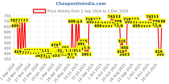 myntra.com Home Ecstasy Red & White Floral 140 TC Pure Cotton Single Bedsheet with 1 Pillow Covers home ecstasy Price History Graph from 1 Sep 2024 to 30 Nov 2025