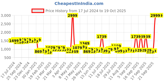 myntra.com Home Ecstasy Rust 180 TC Solid Cotton King Bedsheets with 2 Pillow Covers home ecstasy Price History Graph from 17 Jul 2024 to 19 Oct 2025