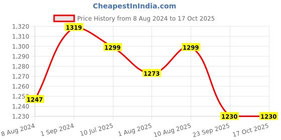 myntra.com Home Ecstasy Teal & White 140TC King Fitted Bedsheet With 2 Pillow Covers home ecstasy Price History Graph from 8 Aug 2024 to 16 Oct 2025