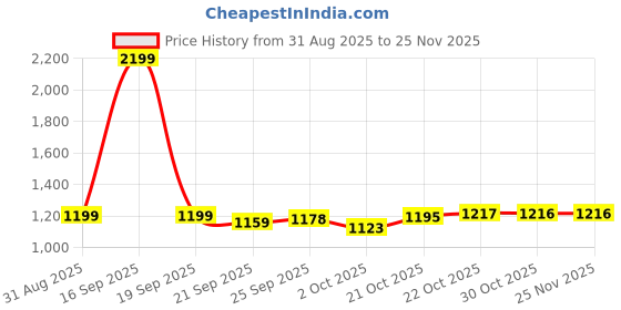 myntra.com Home Ecstasy Teal & White Floral Printed Cotton 140 TC King Bedsheet 2.20 m X 2.74 m home ecstasy Price History Graph from 31 Aug 2025 to 25 Nov 2025