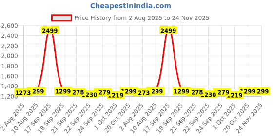 myntra.com Home Ecstasy Teal & Yellow Ethnic Motifs Printed 144 TC King Bedsheet Set 2.74 m x 2.74 m home ecstasy Price History Graph from 2 Aug 2025 to 24 Nov 2025