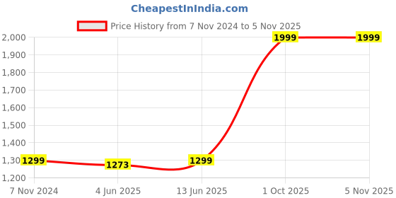 myntra.com Home Ecstasy Teal Blue Geometric 140 TC Cotton 1 King Bedsheet with 2 Pillow Covers home ecstasy Price History Graph from 7 Nov 2024 to 3 Nov 2025