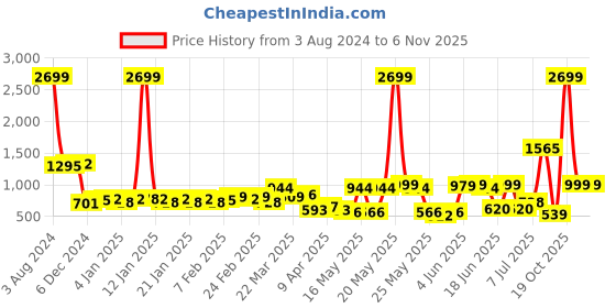 myntra.com Home Ecstasy Turquoise Blue & White Cotton 140 TC Queen Bedsheet with 2 Pillow Covers home ecstasy Price History Graph from 3 Aug 2024 to 6 Nov 2025