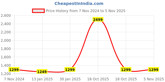 myntra.com Home Ecstasy Unisex Red Floral 140 TC Cotton 1 King Bedsheet with 2 Pillow Covers home ecstasy Price History Graph from 7 Nov 2024 to 3 Nov 2025