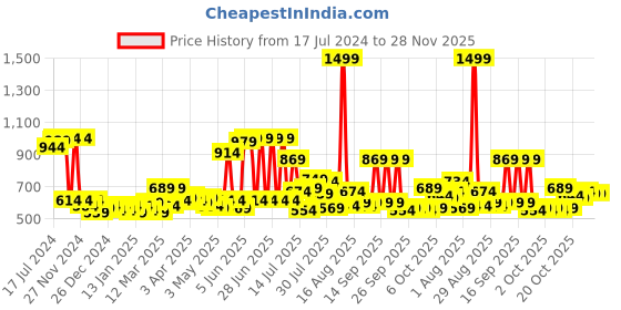 myntra.com Home Ecstasy White & Green Printed 140 TC Cotton Double Queen Bedsheet With 2 Pillow Covers home ecstasy Price History Graph from 17 Jul 2024 to 26 Nov 2025