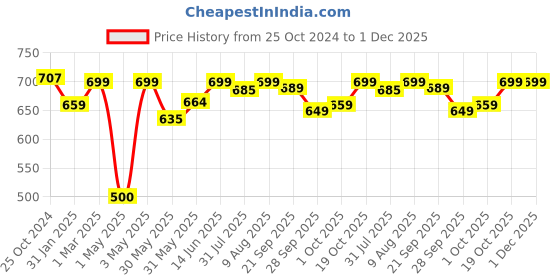 myntra.com Home Ecstasy White & Orange Floral Printed 140 TC Cotton Single Bedsheet With Pillow Cover home ecstasy Price History Graph from 25 Oct 2024 to 1 Dec 2025