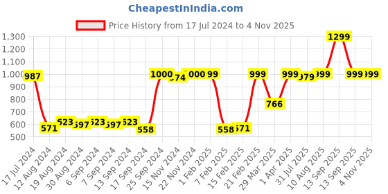 myntra.com Home Ecstasy White & Orange Geometric 140 TC Cotton 1 Queen Bedsheet with 2 Pillow Covers home ecstasy Price History Graph from 17 Jul 2024 to 3 Nov 2025