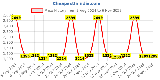 myntra.com Home Ecstasy White & Pink Floral 140 TC Cotton King Bedsheet with 2 Pillow Covers home ecstasy Price History Graph from 3 Aug 2024 to 4 Nov 2025