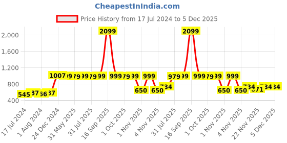 myntra.com Home Ecstasy White & Pink Floral 140 TC Queen Bedsheet with 2 Pillow Covers home ecstasy Price History Graph from 17 Jul 2024 to 5 Dec 2025