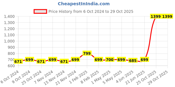 myntra.com Home Ecstasy White & Pink Geometric 140 TC Cotton Single Bedsheet with 1 Pillow Covers home ecstasy Price History Graph from 6 Oct 2024 to 29 Oct 2025