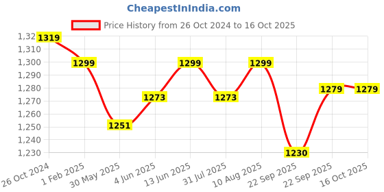 myntra.com Home Ecstasy White & Red Floral 140 TC Fitted King Bedsheet with 2 Pillow Covers home ecstasy Price History Graph from 26 Oct 2024 to 15 Oct 2025