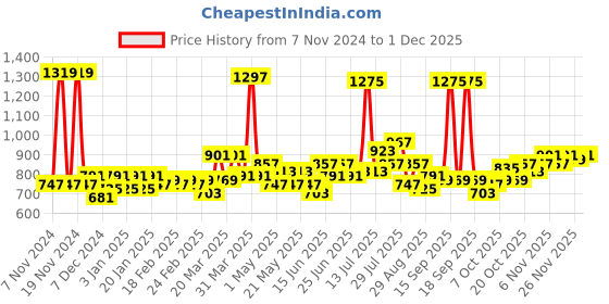 myntra.com Home Ecstasy White & Yellow Geometric 140 TC Cotton 1 King Bedsheet with 2 Pillow Covers home ecstasy Price History Graph from 7 Nov 2024 to 30 Nov 2025