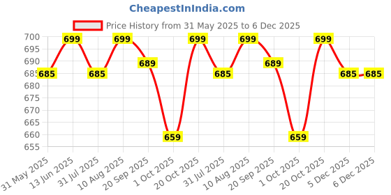 myntra.com Home Ecstasy White Floral Printed Pure Cotton 140 TC Single Bedsheet Set 2.20 x 1.50m home ecstasy Price History Graph from 31 May 2025 to 5 Dec 2025