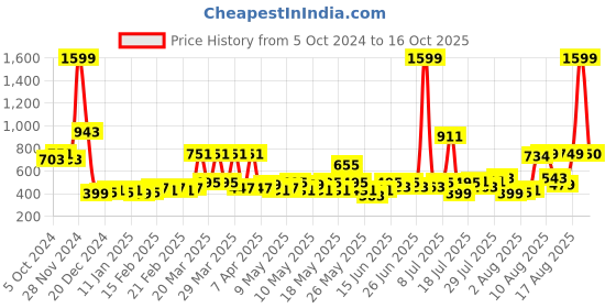 myntra.com Home Ecstasy White Polyester Water Resistant Mattress Protector home ecstasy Price History Graph from 5 Oct 2024 to 16 Oct 2025