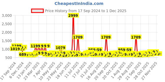 myntra.com Home Ecstasy White Polyester Water Resistant Mattress Protector home ecstasy Price History Graph from 17 Sep 2024 to 30 Nov 2025