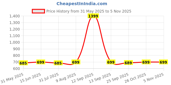 myntra.com Home Ecstasy Yellow & Grey Floral 140 TC Single Bedsheet With Pillow Cover home ecstasy Price History Graph from 31 May 2025 to 2 Nov 2025