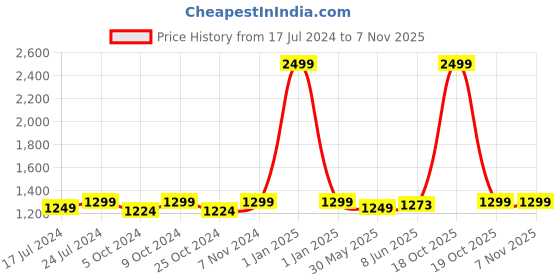 myntra.com Home Ecstasy Yellow & White Floral 140 TC Cotton Fitted King Bedsheet with 2 Pillow Covers home ecstasy Price History Graph from 17 Jul 2024 to 6 Nov 2025