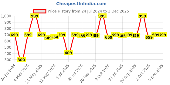 myntra.com Home Ecstasy Yellow Floral 140 TC Cotton 1 Single Bedsheet with 1 Pillow Covers home ecstasy Price History Graph from 24 Jul 2024 to 3 Dec 2025