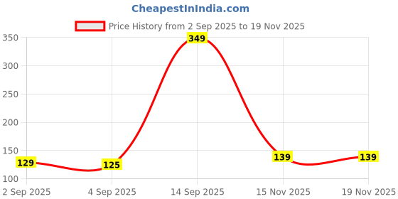myntra.com home expressions 2-Pcs Lavender-Coloured Striped 300 GSM Pure Cotton Hand Towel home expressions Price History Graph from 2 Sep 2025 to 18 Nov 2025
