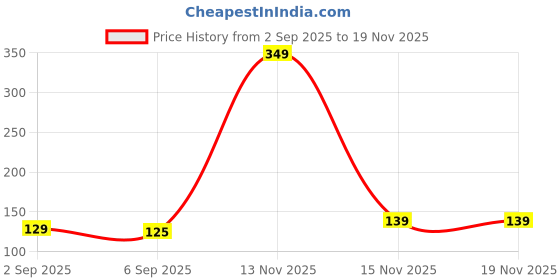 myntra.com home expressions 2-Pcs Lavender-Coloured Striped 300 GSM Pure Cotton Hand Towel home expressions Price History Graph from 2 Sep 2025 to 18 Nov 2025
