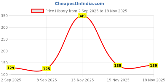 myntra.com home expressions 2-Pcs Pink Striped 300 GSM Pure Cotton Hand Towel home expressions Price History Graph from 2 Sep 2025 to 18 Nov 2025