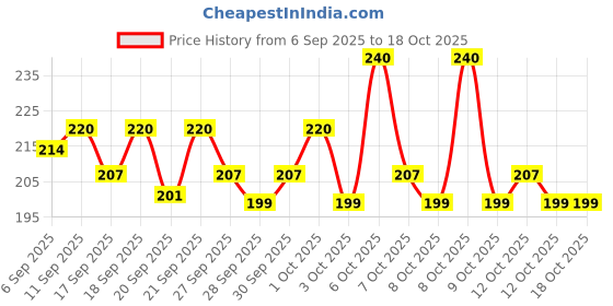 myntra.com home expressions 3-Pcs Yellow & White Checked Pure Cotton Kitchen Towels home expressions Price History Graph from 6 Sep 2025 to 17 Oct 2025