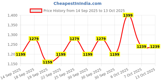 myntra.com home expressions Ambrosia Beige & Red Abstract Printed AC Room 120 GSM Double Bed Dohar home expressions Price History Graph from 14 Sep 2025 to 12 Oct 2025