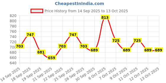 myntra.com home expressions Ambrosia Beige & Red Abstract Printed AC Room 120 GSM Single Bed Dohar home expressions Price History Graph from 14 Sep 2025 to 12 Oct 2025