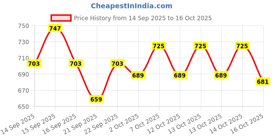 myntra.com home expressions Ambrosia Beige & Red Geometric Printed AC Room 120 GSM Single Bed Dohar home expressions Price History Graph from 14 Sep 2025 to 16 Oct 2025