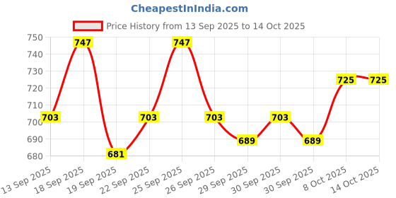 myntra.com home expressions Ambrosia Beige & Red Printed AC Room 120 GSM Single Bed Dohar home expressions Price History Graph from 13 Sep 2025 to 14 Oct 2025