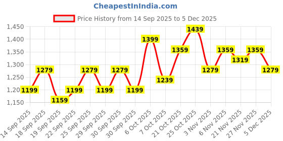 myntra.com home expressions Ambrosia Grey & Yellow Floral Cotton AC Room 120 GSM Double Bed Dohar home expressions Price History Graph from 14 Sep 2025 to 5 Dec 2025