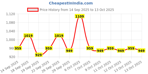 myntra.com home expressions Ambrosia Grey & Yellow Printed Cotton AC Room 120 GSM Single Bed Dohar home expressions Price History Graph from 14 Sep 2025 to 13 Oct 2025