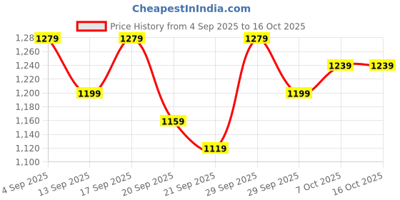 myntra.com home expressions Ambrosia Red & Black Abstract Printed AC Room 120 GSM Double Bed Dohar home expressions Price History Graph from 4 Sep 2025 to 15 Oct 2025